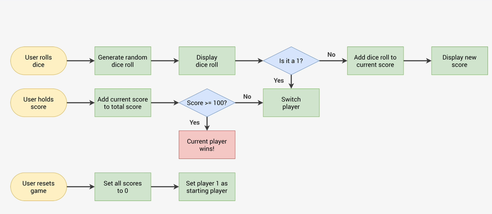 FlowCharts