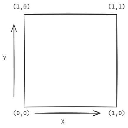 Fragment coordinate system