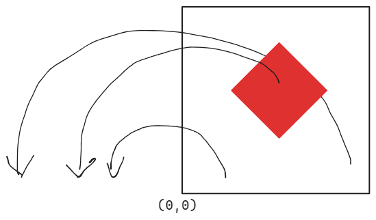 Rotation Around 0,0 Shape
