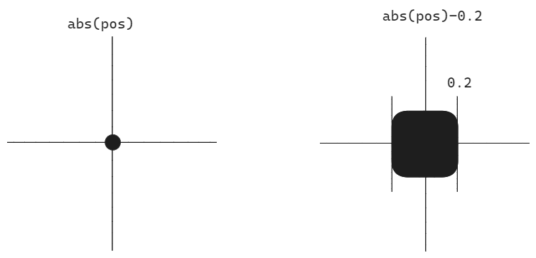 Scaled Area