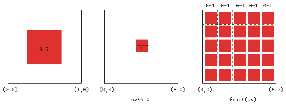 Scaling and Fracting the canvas