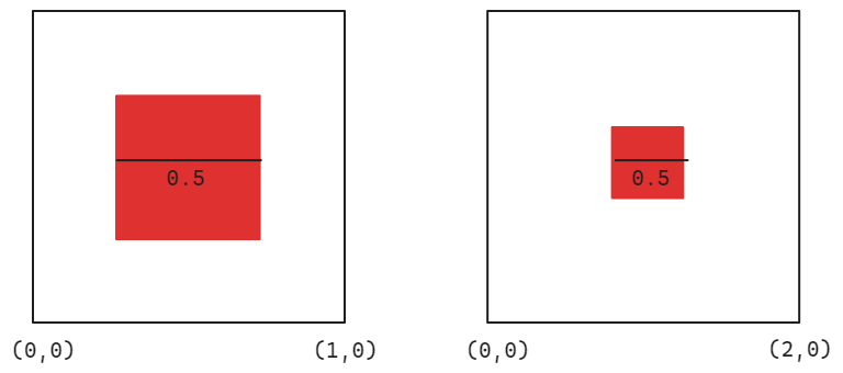 Scaling Values Canvas