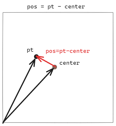 Subtracting Pixelpos minus center